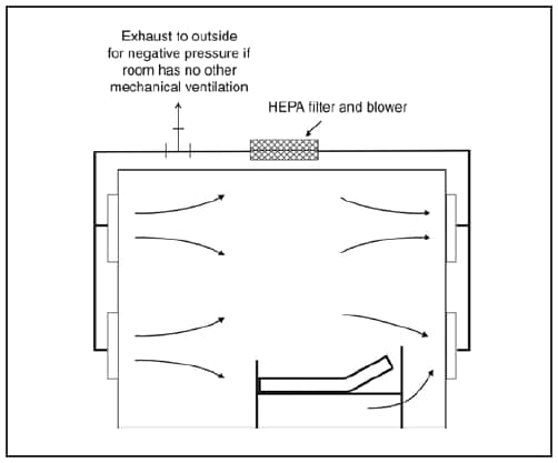FIGURE 7. Fixed ducted room-air recirculation system using a high efficiency particulate air (HEPA) filter inside an air duct